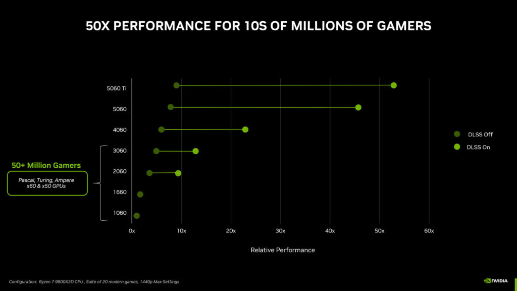 NVIDIA RTX 5060 Launches May 19 on Desktops and Laptops - DLSS Performance Chart