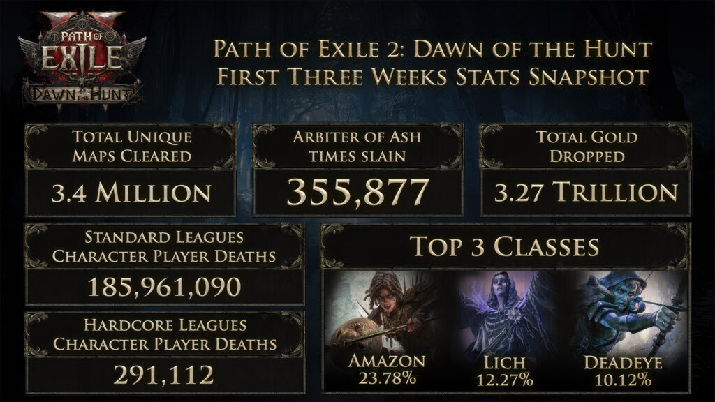 Path of Exile 2: Dawn of the Hunt Player Stats Snapshot